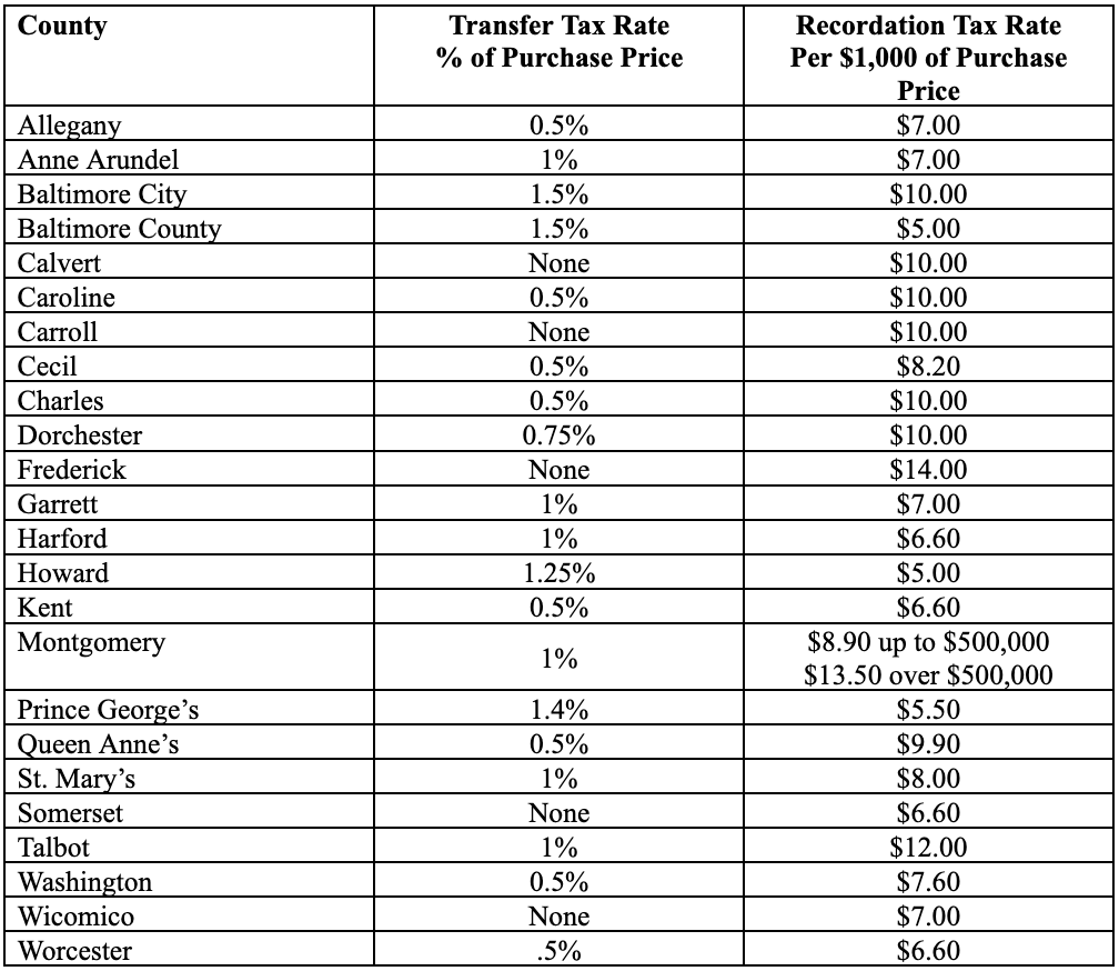 Maryland Transfer and Recordation Tax
